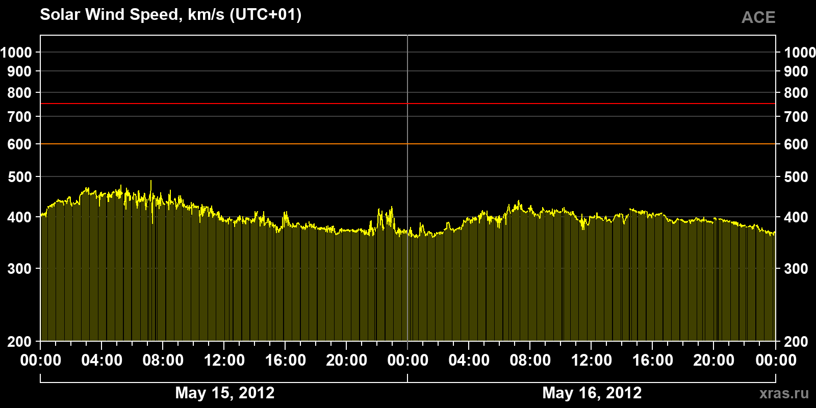Solar wind speed