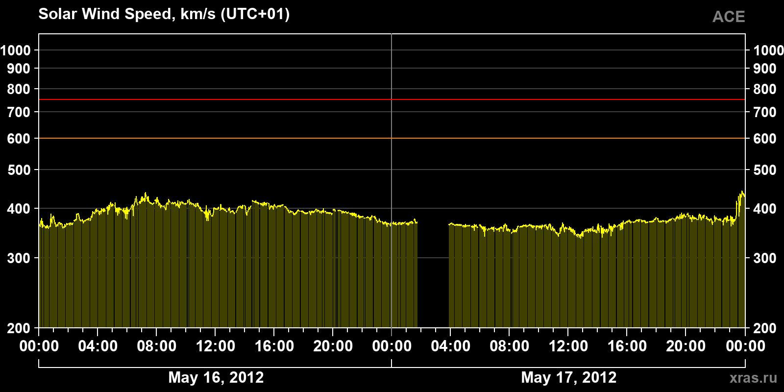 Solar wind speed