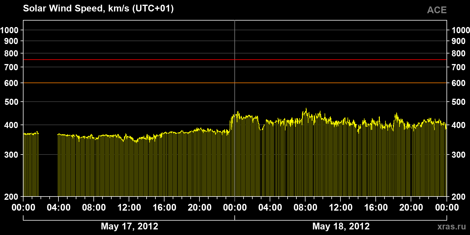 Solar wind speed