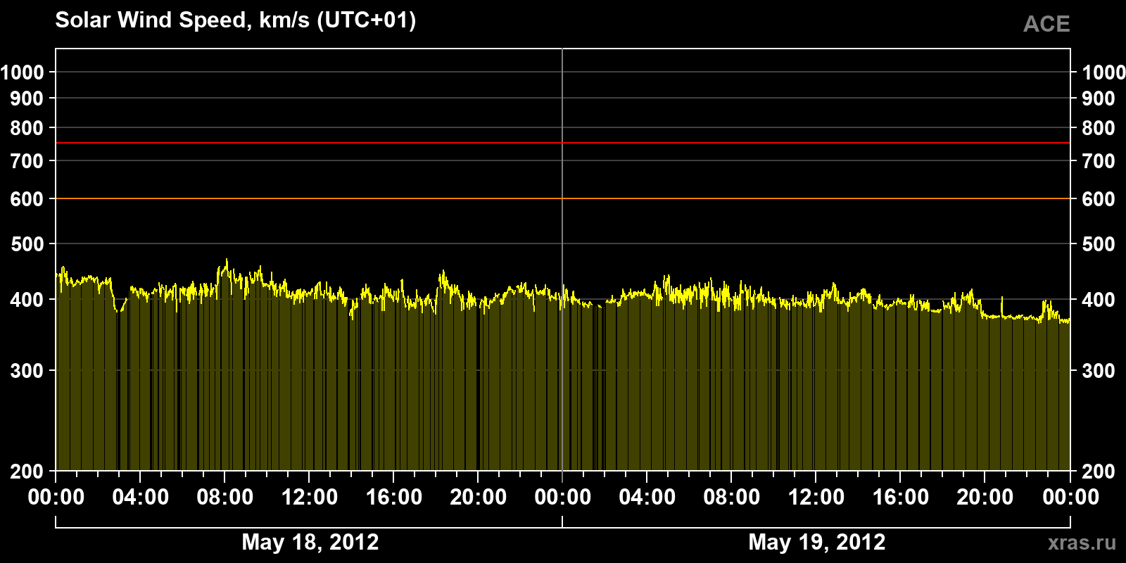 Solar wind speed