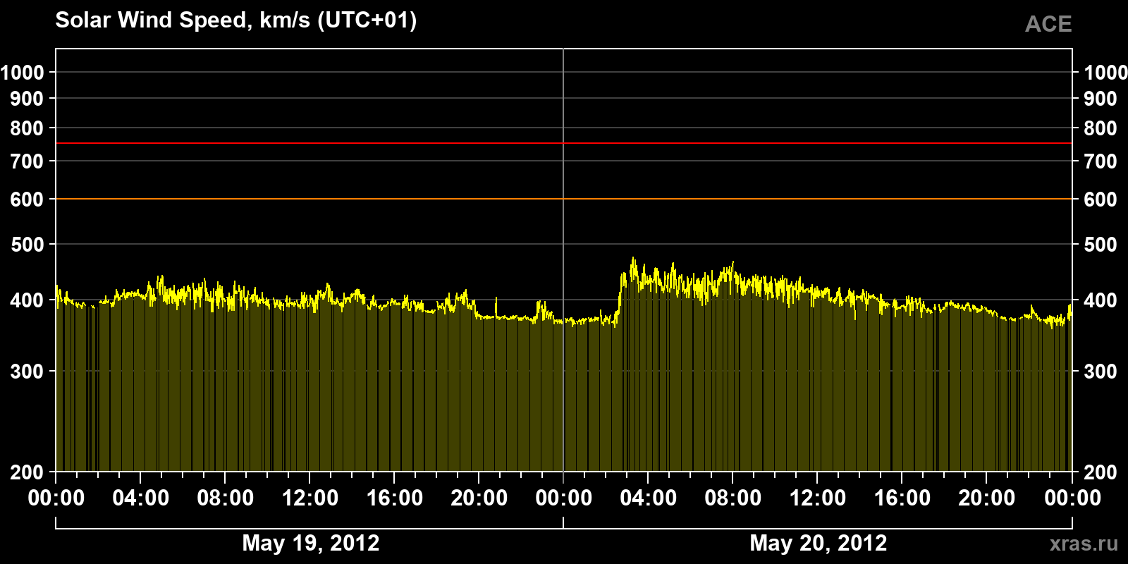 Solar wind speed