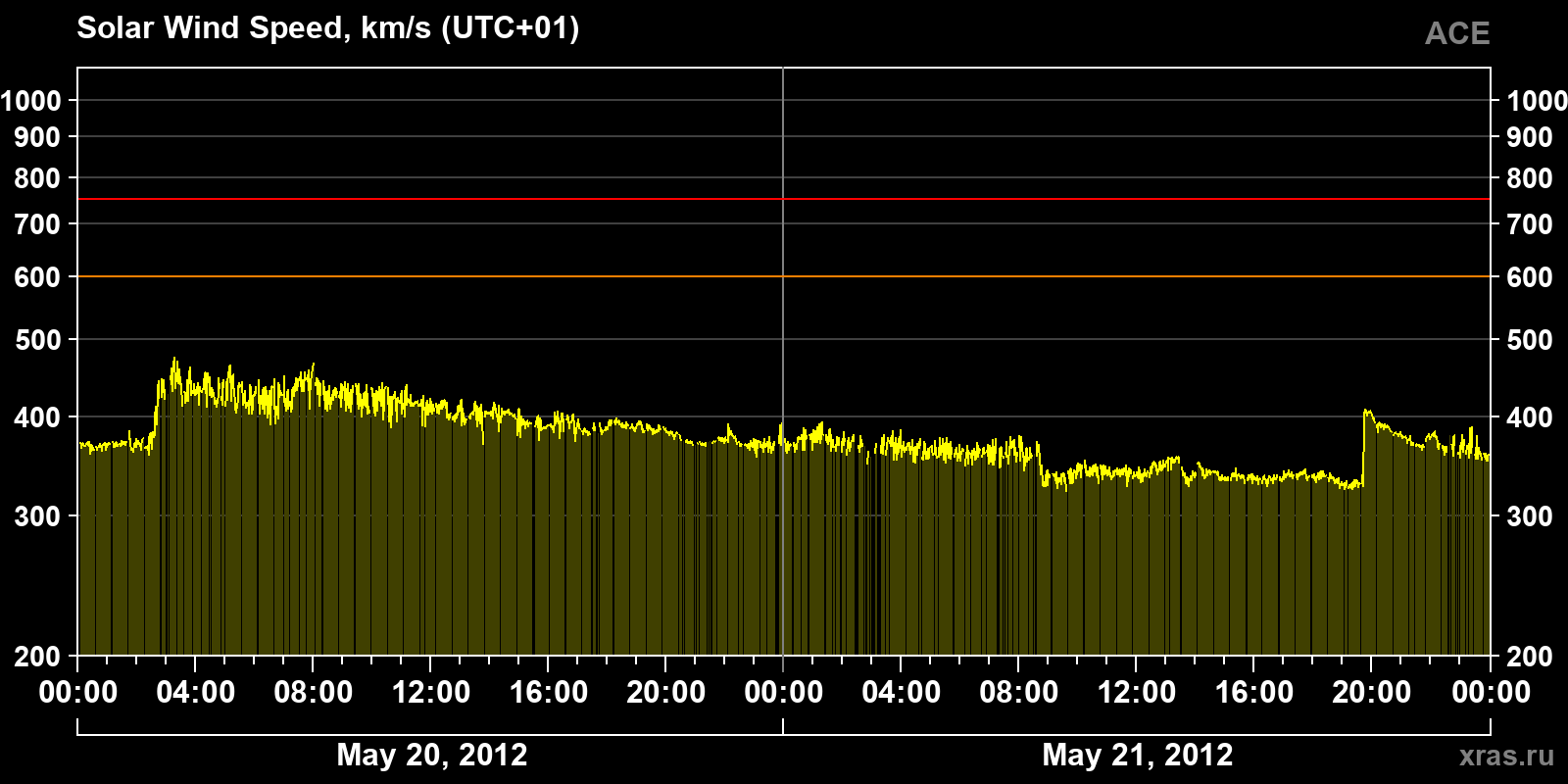 Solar wind speed