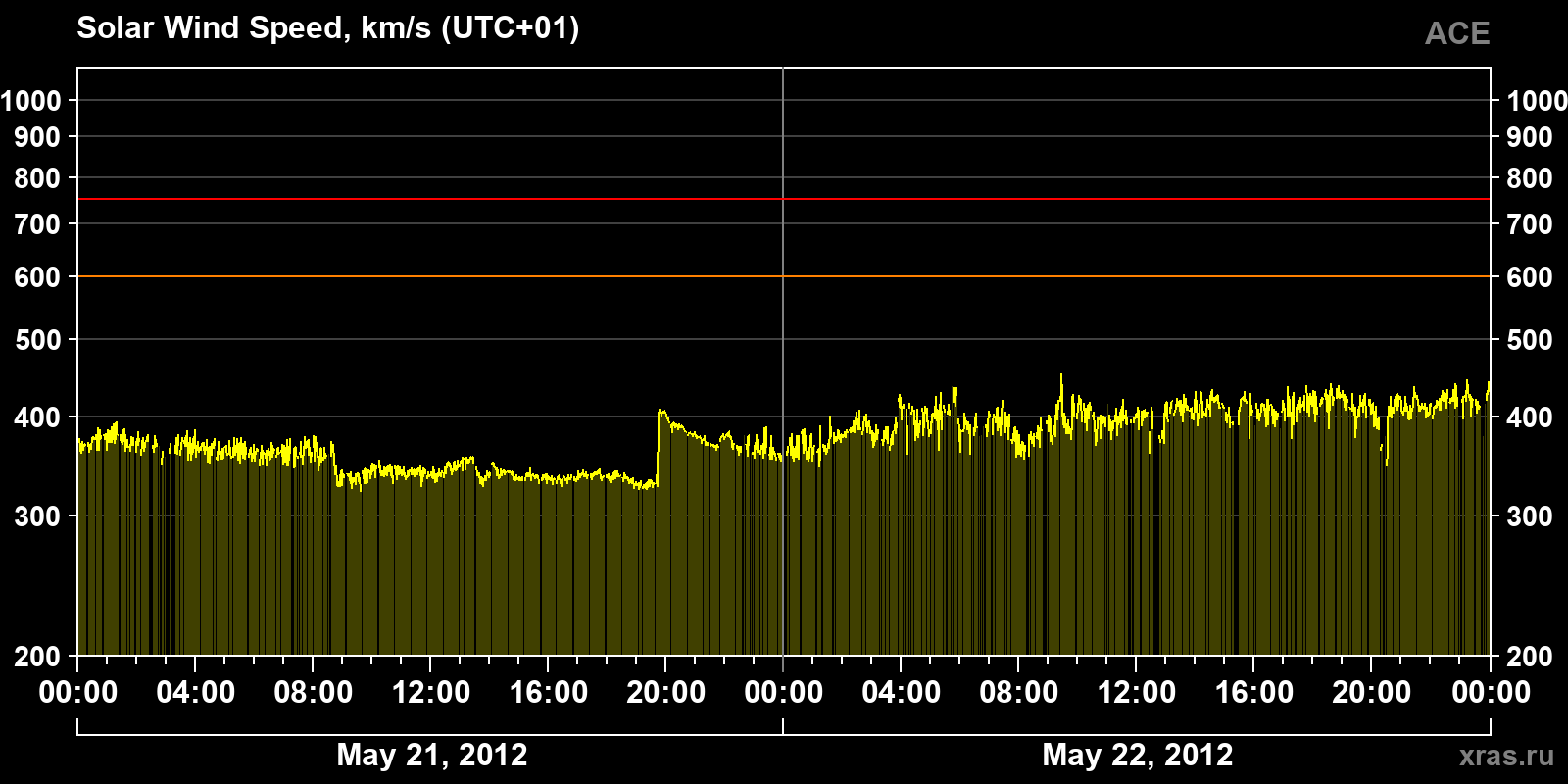 Solar wind speed
