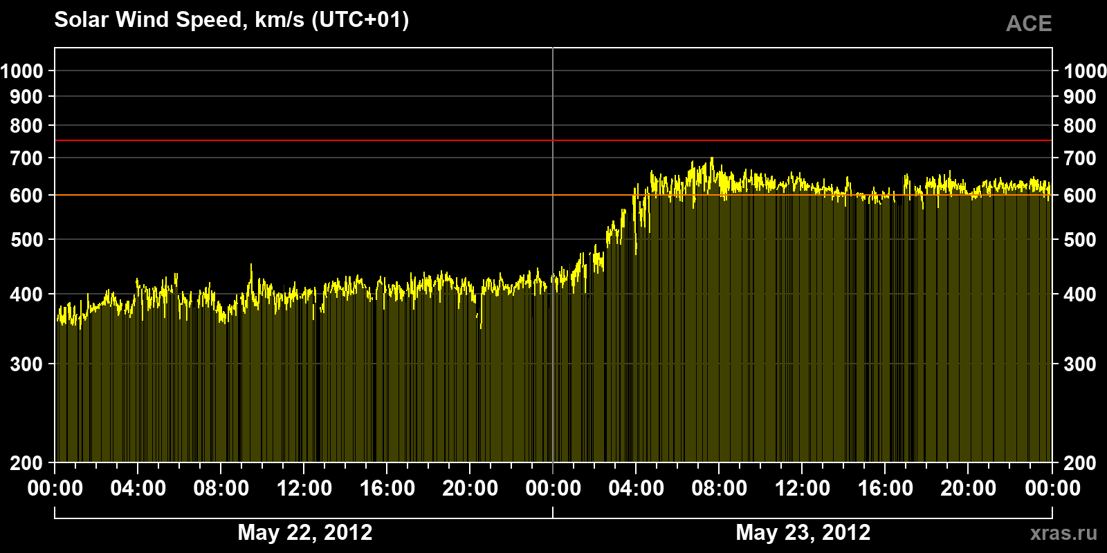 Solar wind speed