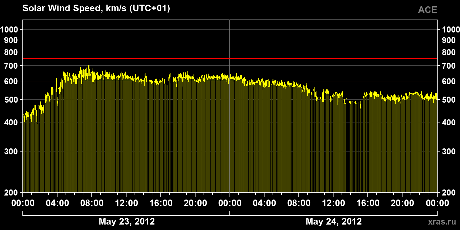 Solar wind speed