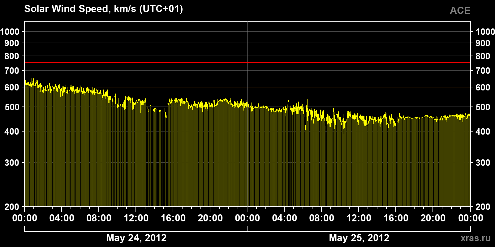 Solar wind speed