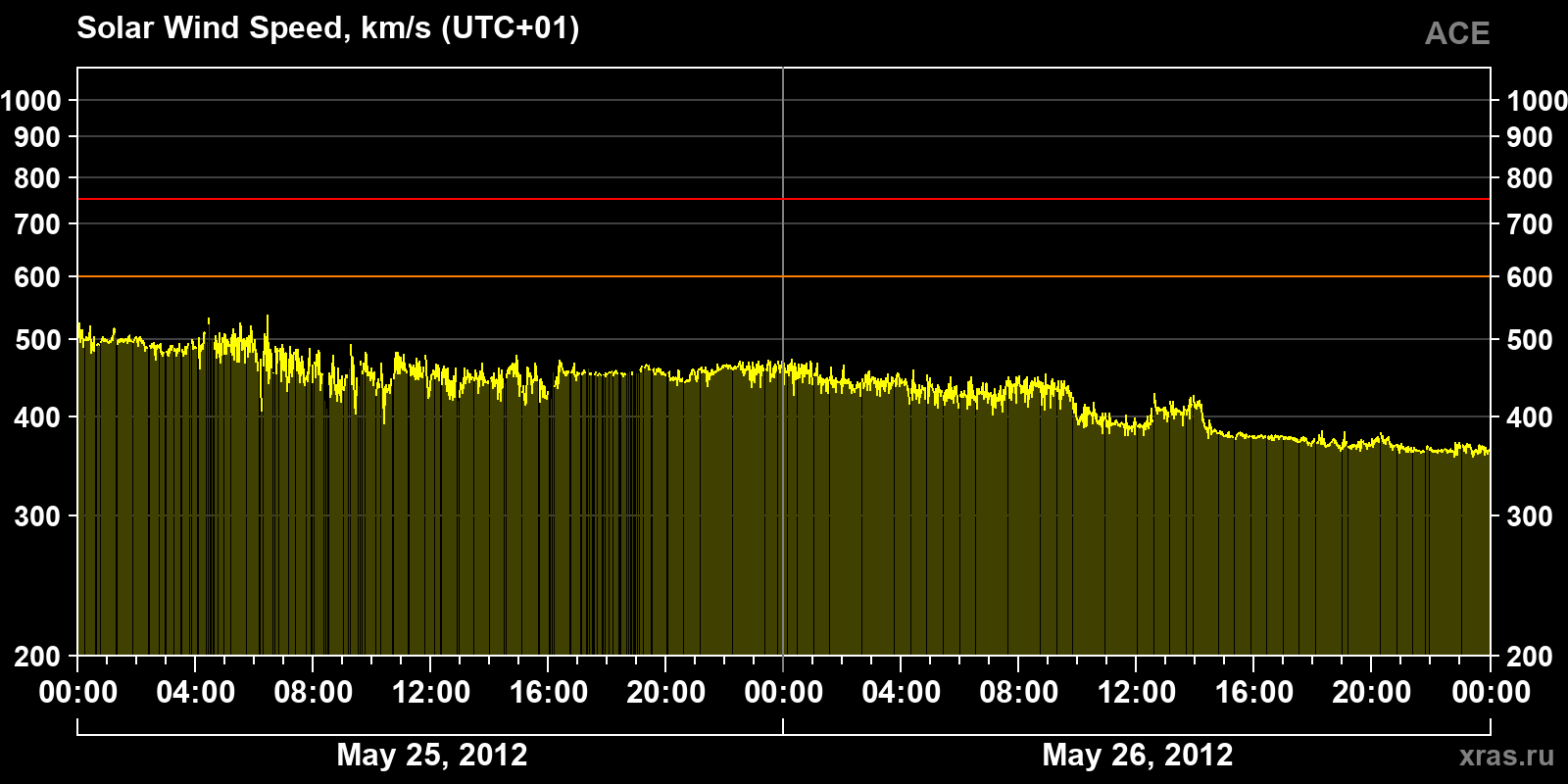 Solar wind speed