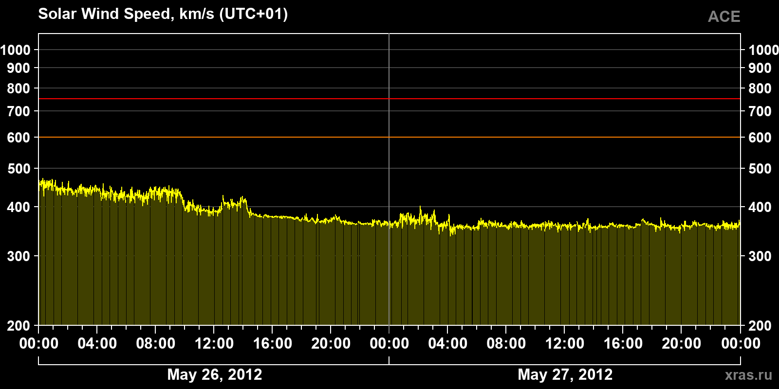Solar wind speed