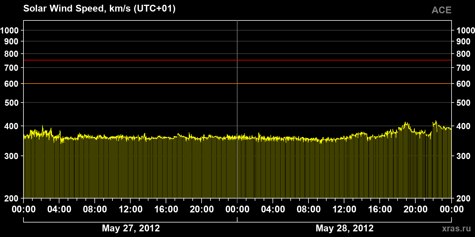 Solar wind speed