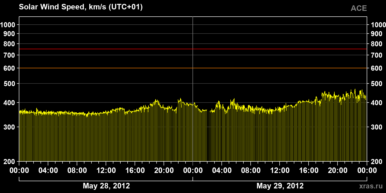 Solar wind speed