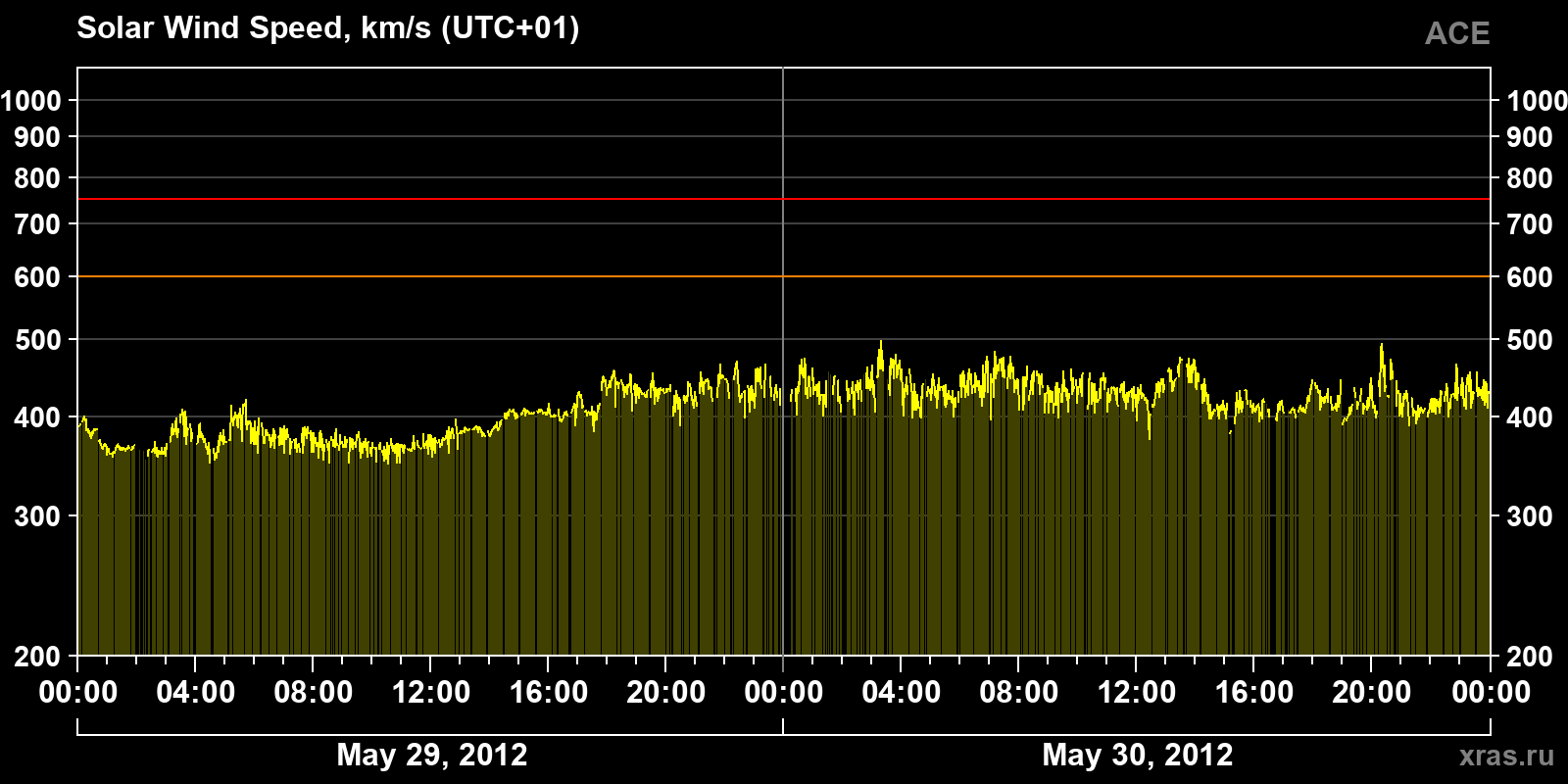 Solar wind speed