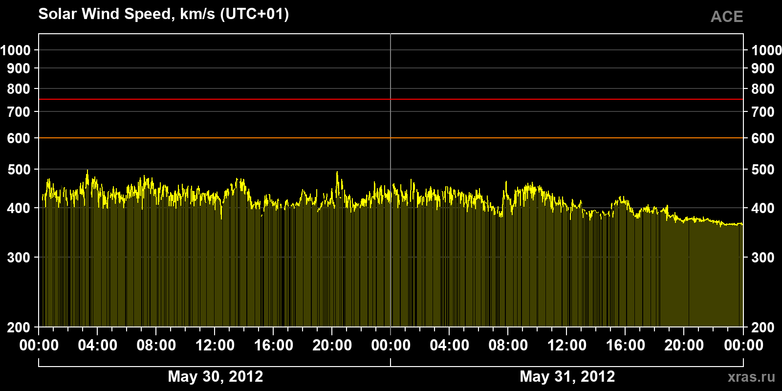 Solar wind speed
