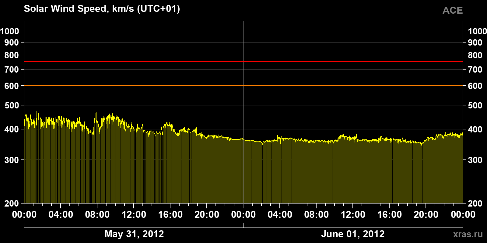 Solar wind speed