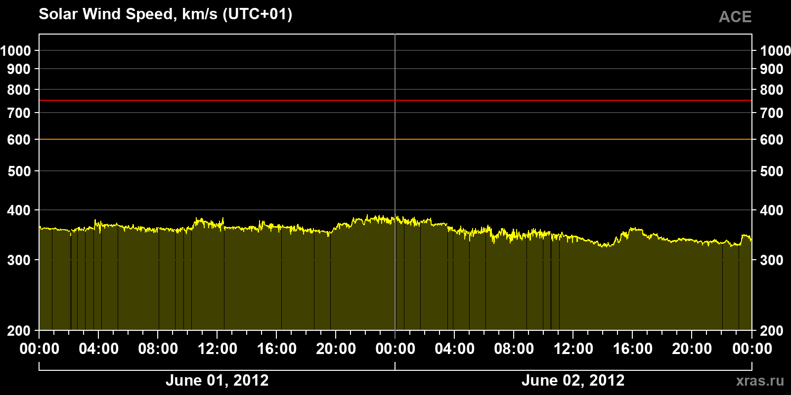 Solar wind speed