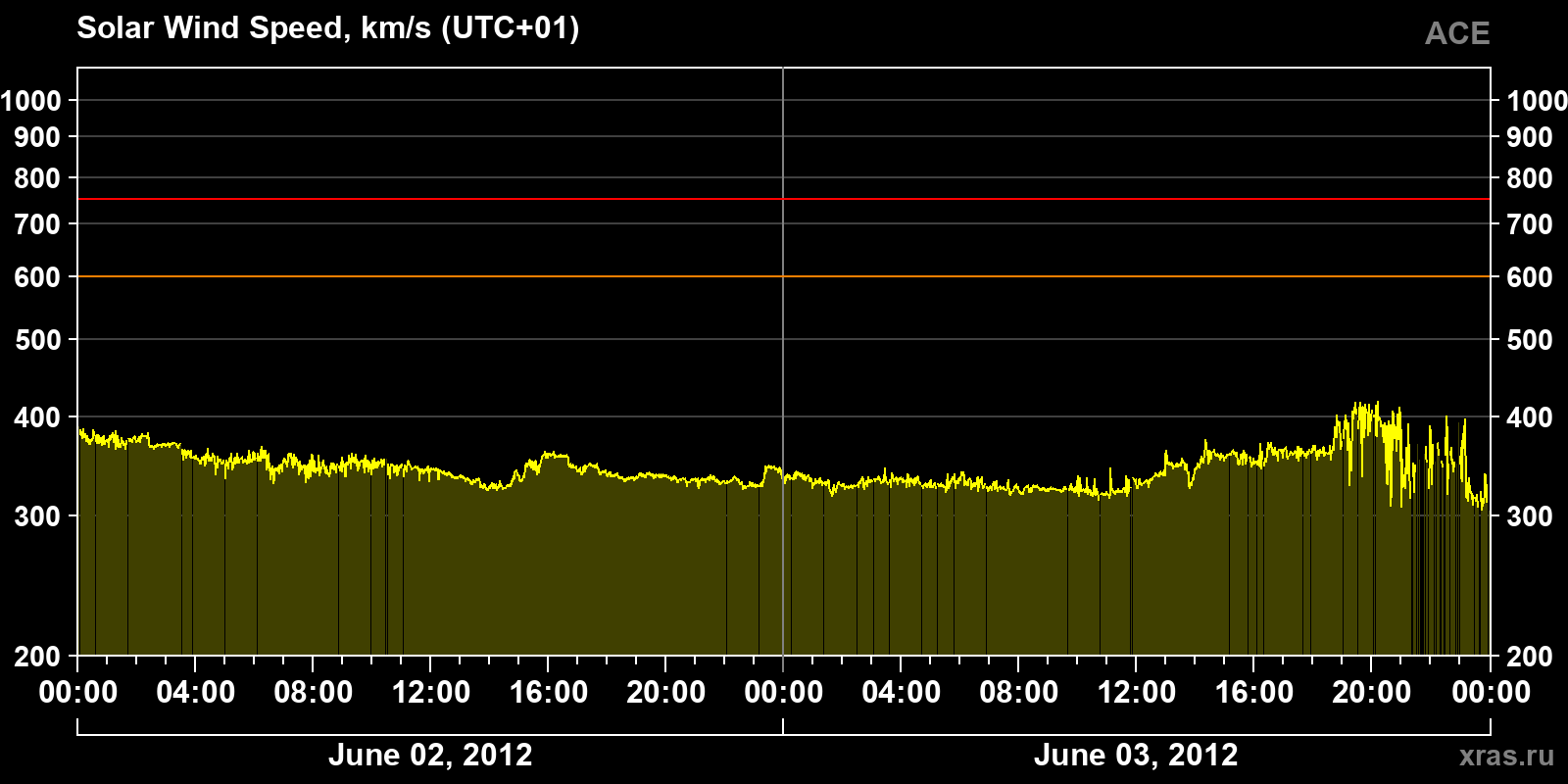 Solar wind speed