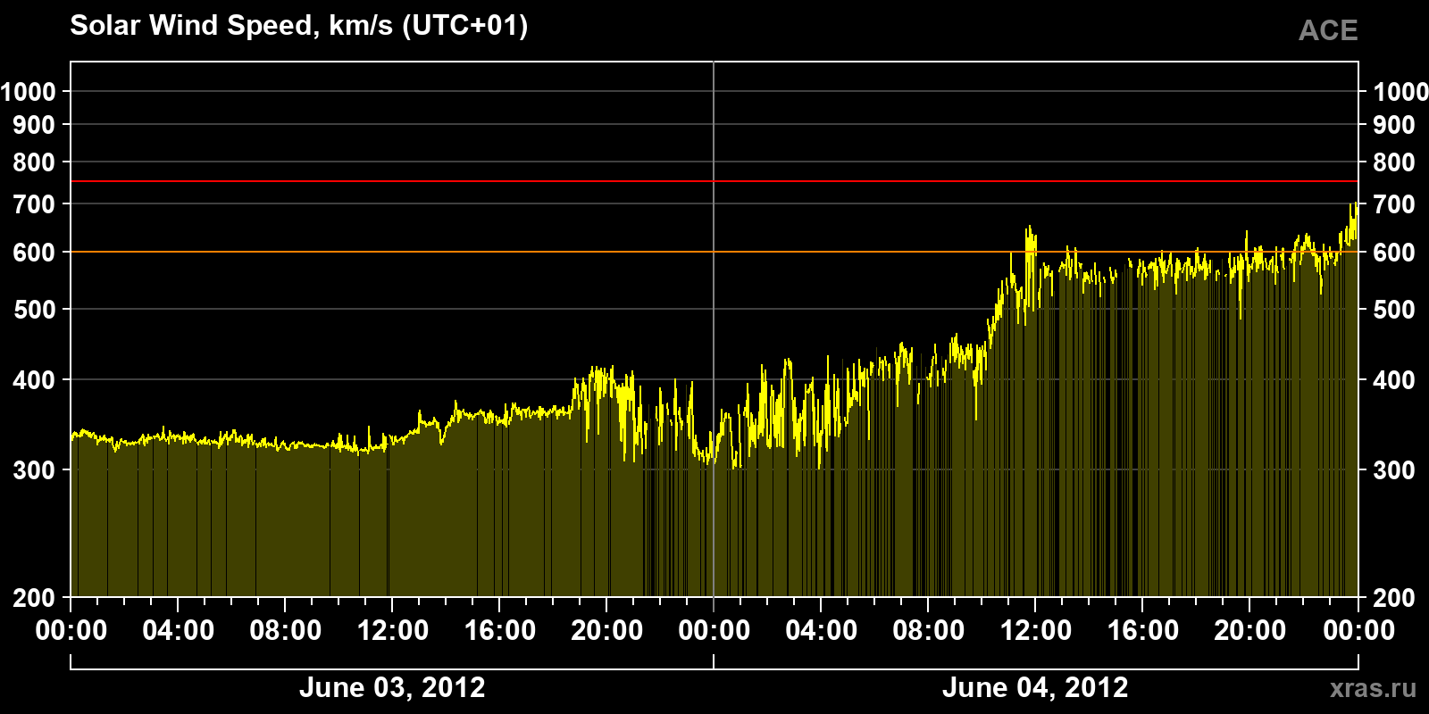 Solar wind speed