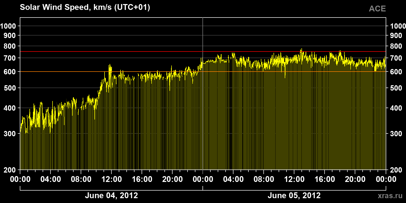 Solar wind speed