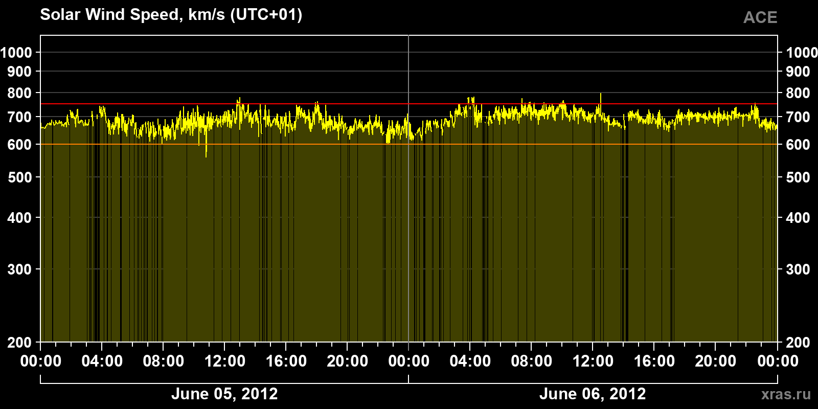 Solar wind speed