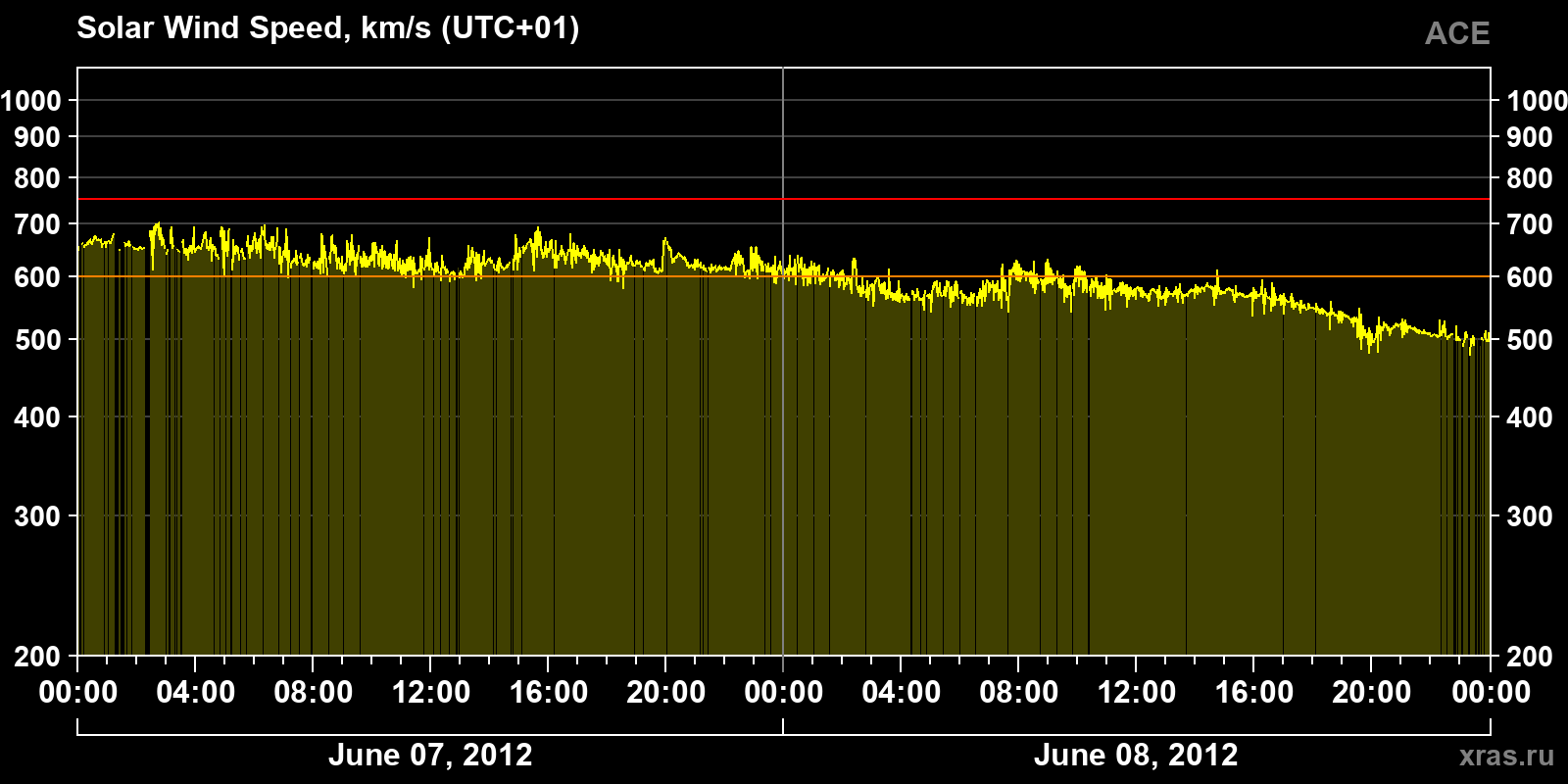 Solar wind speed