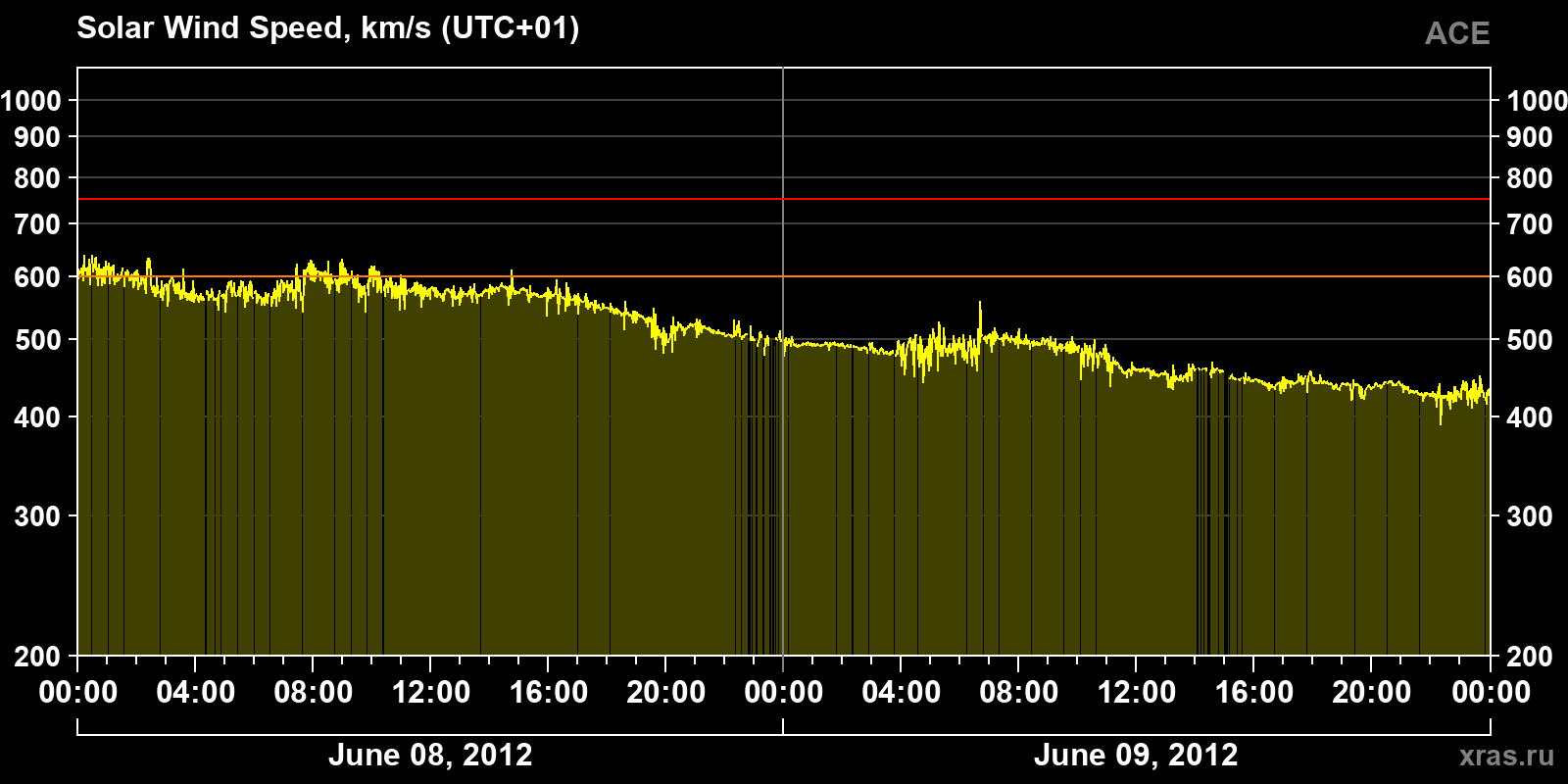Solar wind speed