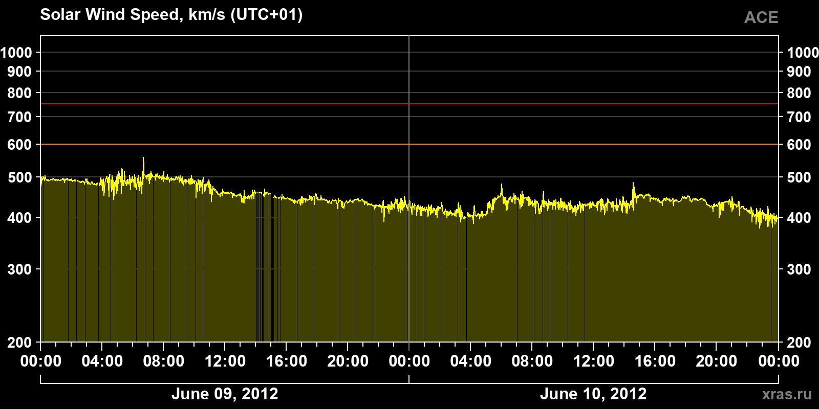 Solar wind speed