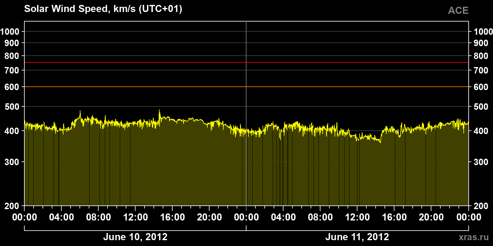 Solar wind speed