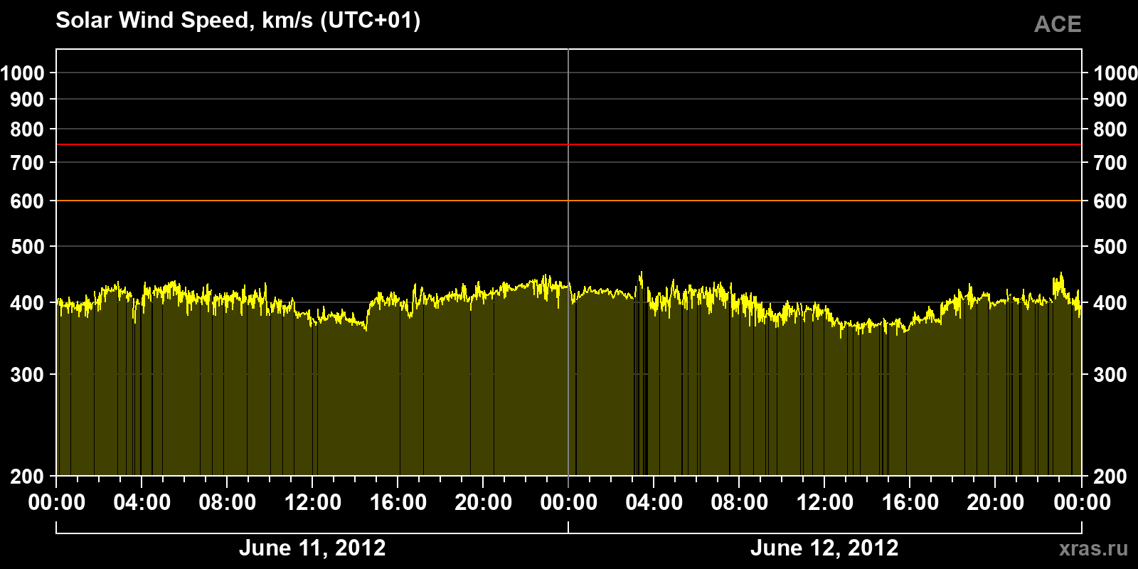 Solar wind speed