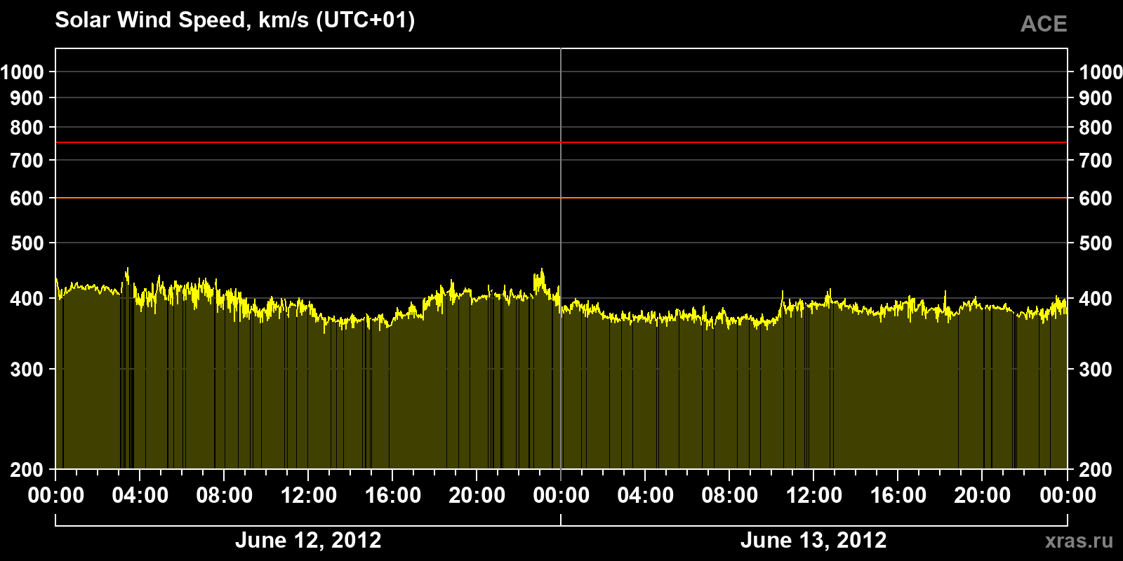 Solar wind speed