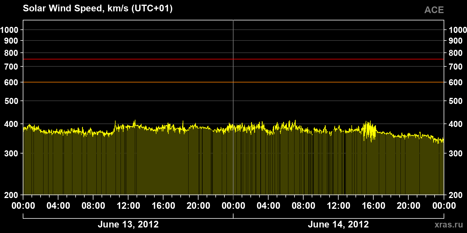 Solar wind speed