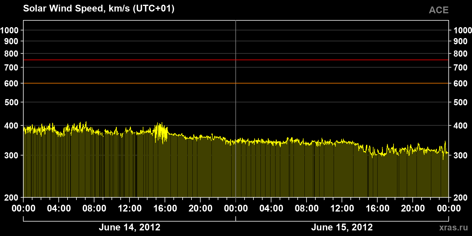 Solar wind speed