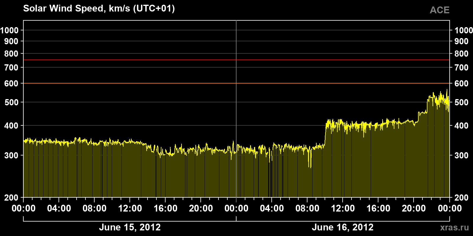 Solar wind speed