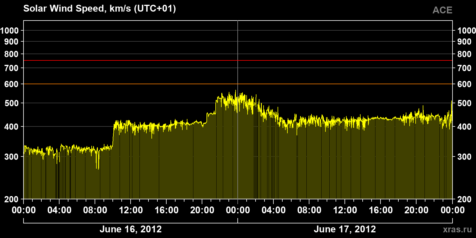 Solar wind speed