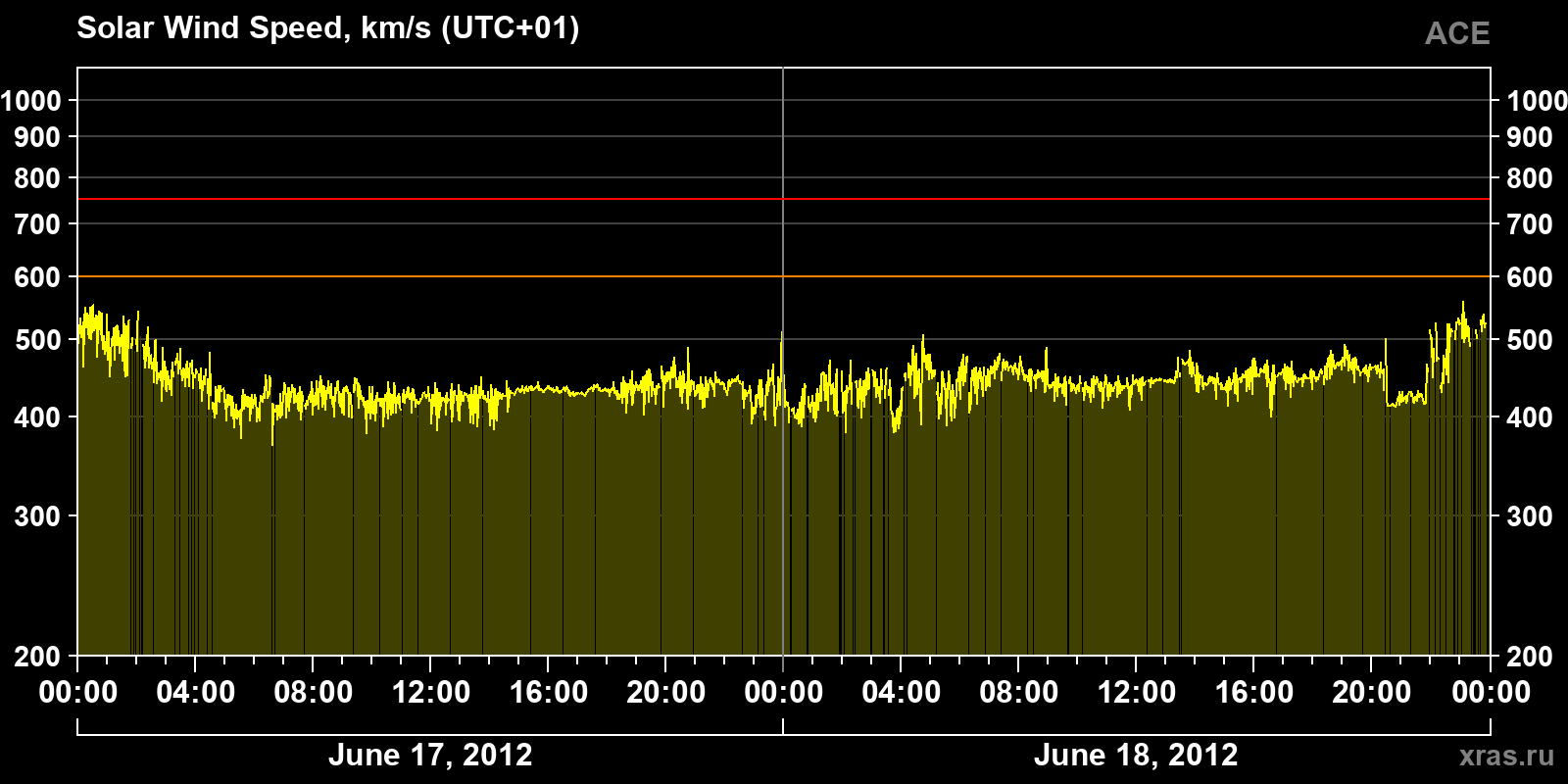 Solar wind speed