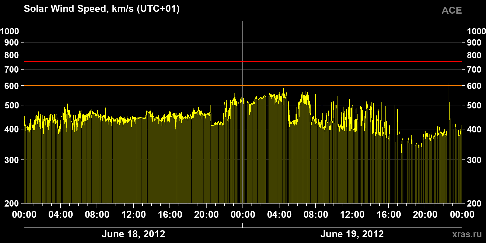 Solar wind speed