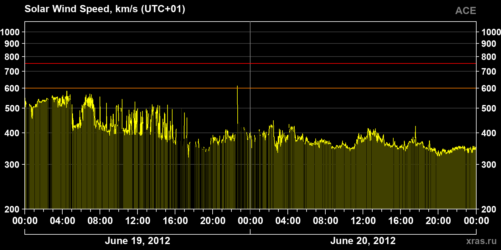 Solar wind speed