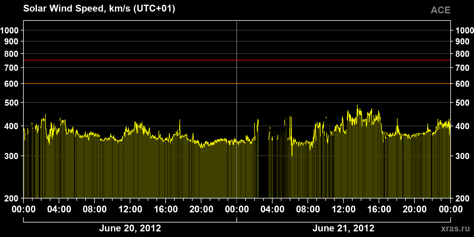 Solar wind speed