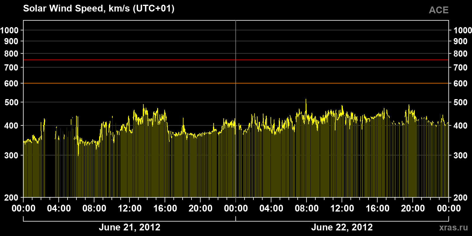 Solar wind speed