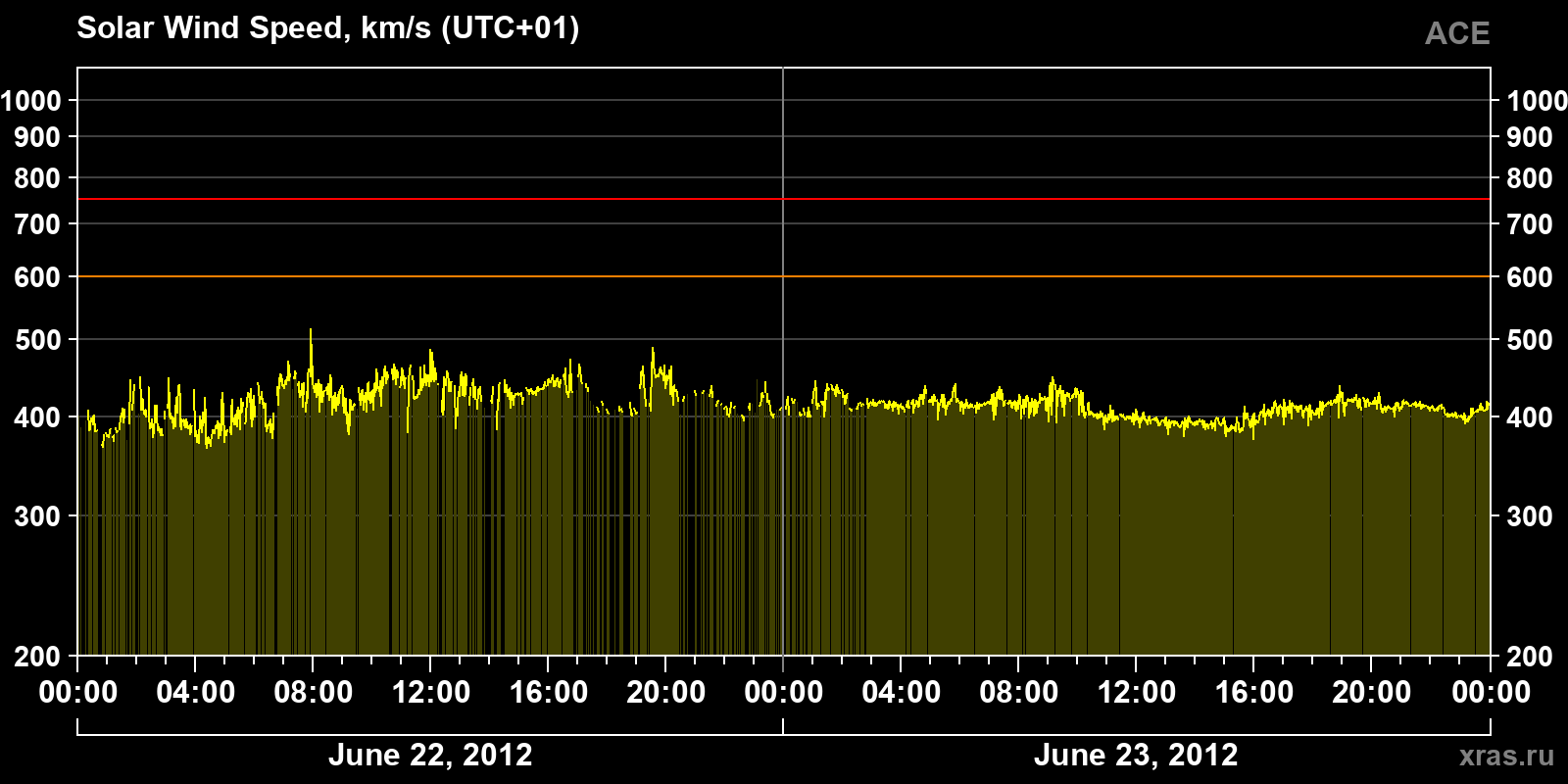 Solar wind speed