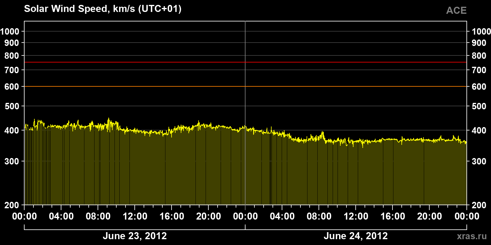 Solar wind speed