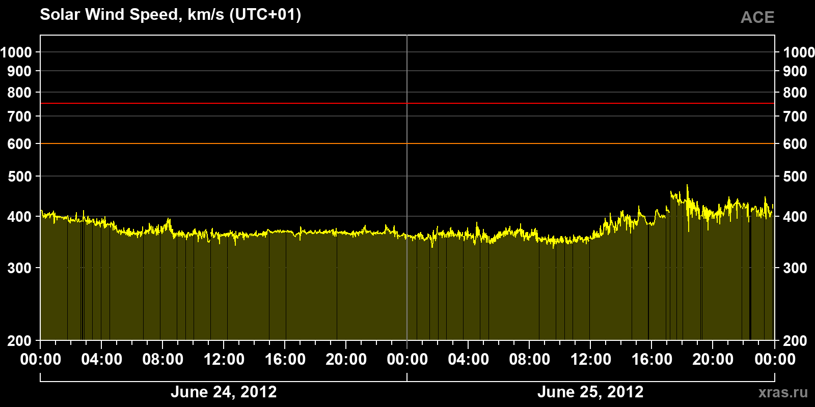 Solar wind speed