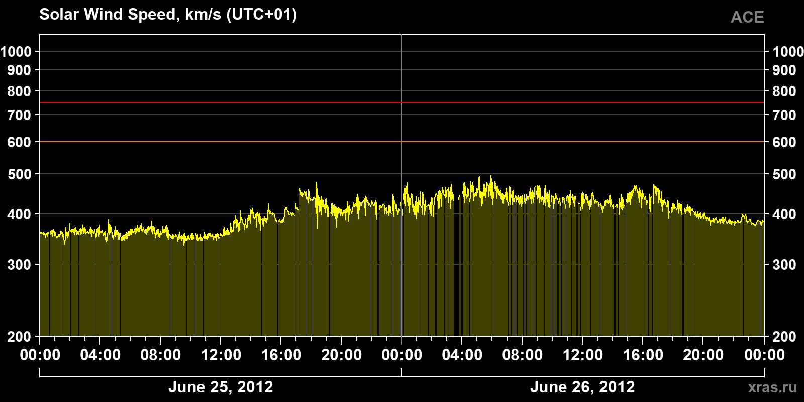 Solar wind speed