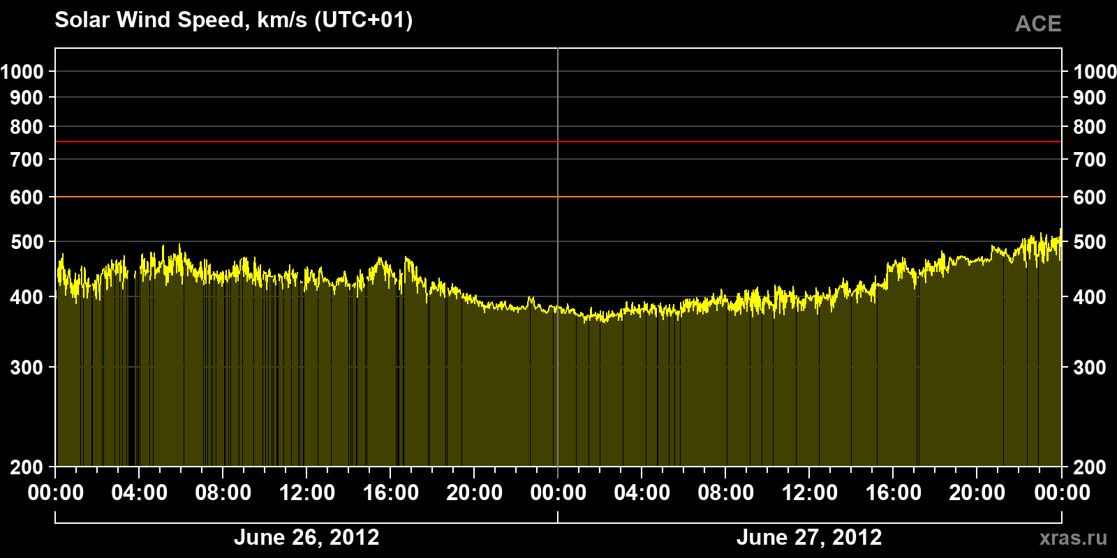 Solar wind speed