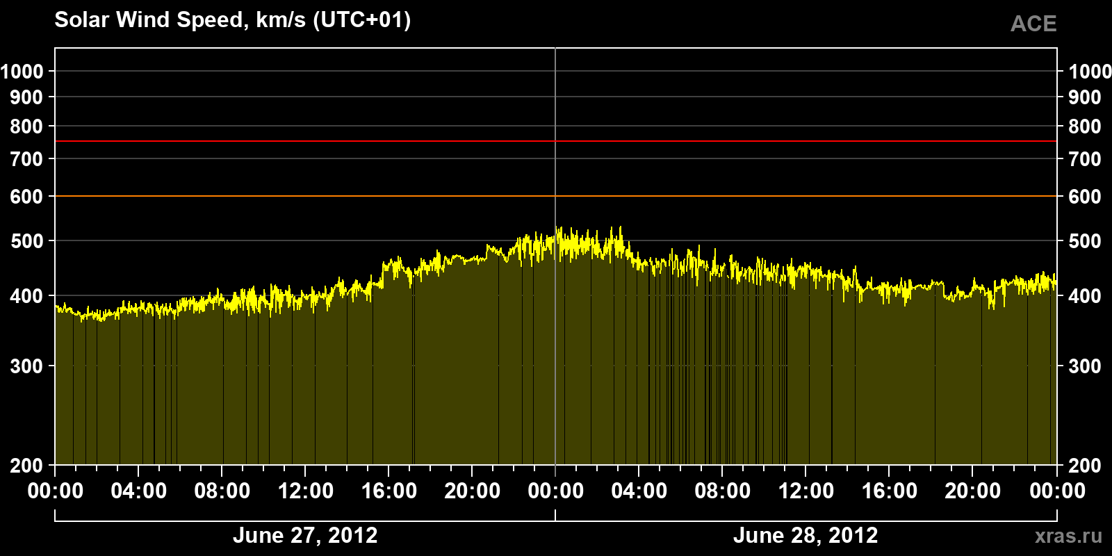 Solar wind speed