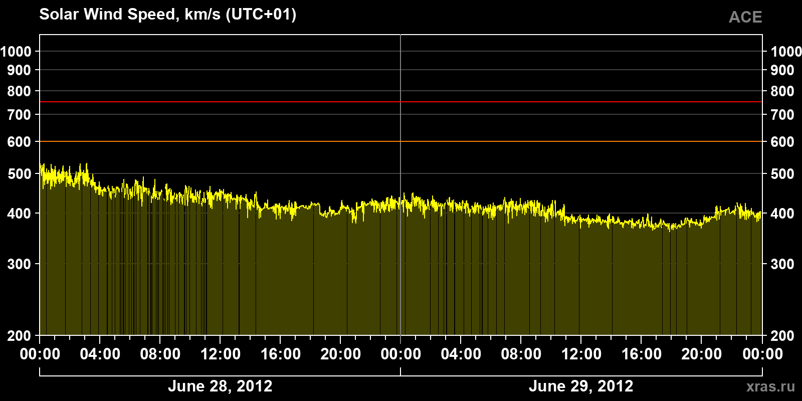 Solar wind speed