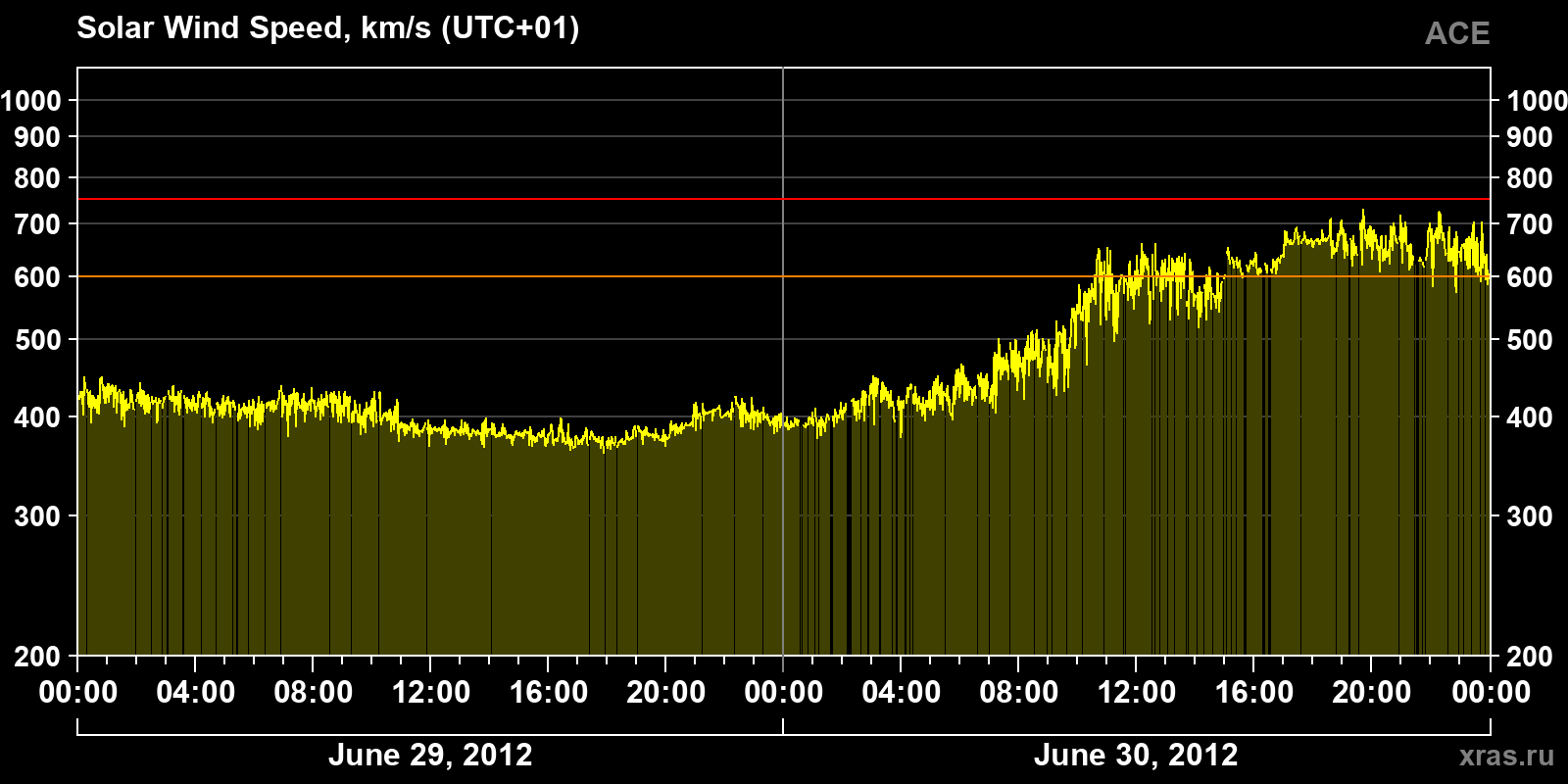 Solar wind speed