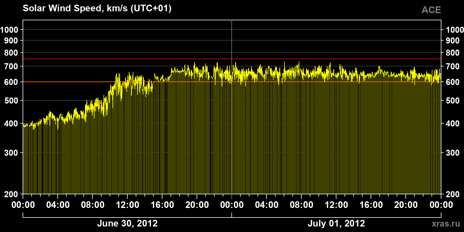 Solar wind speed