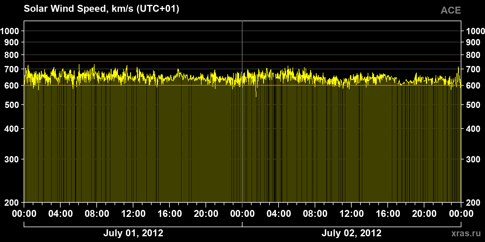 Solar wind speed