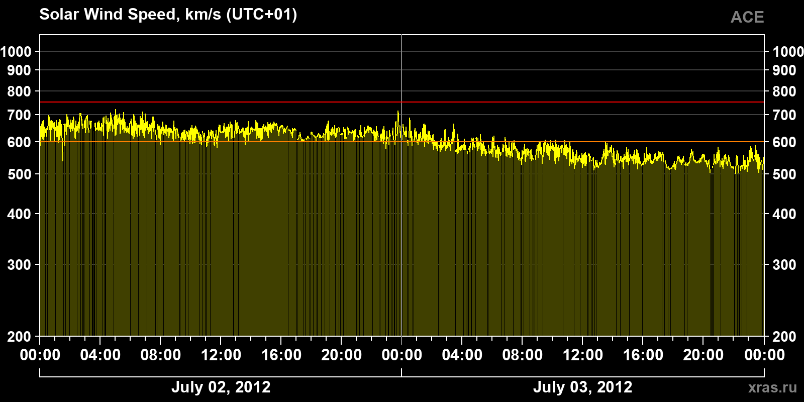 Solar wind speed