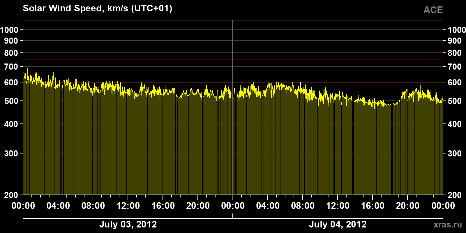 Solar wind speed