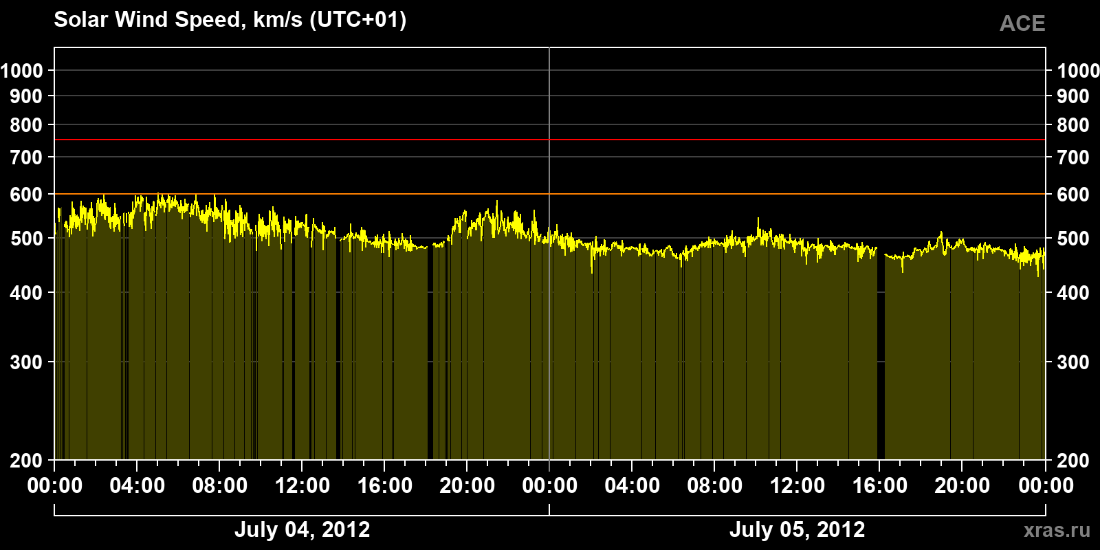 Solar wind speed